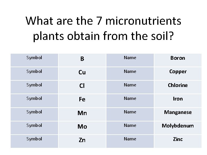 What are the 7 micronutrients plants obtain from the soil? Symbol B Name Boron