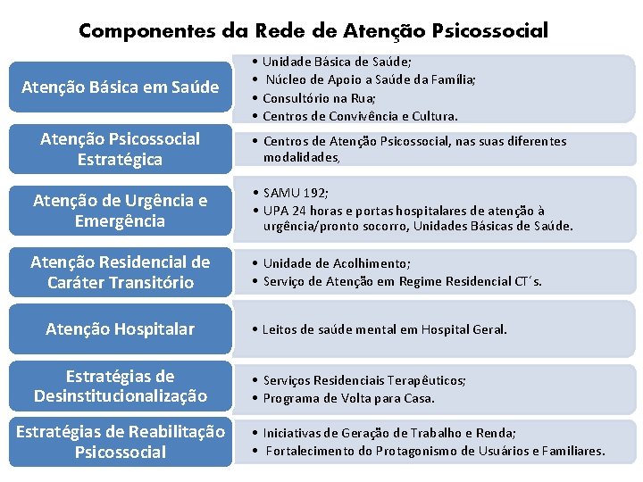 Componentes da Rede de Atenção Psicossocial Atenção Básica em Saúde • • Unidade Básica