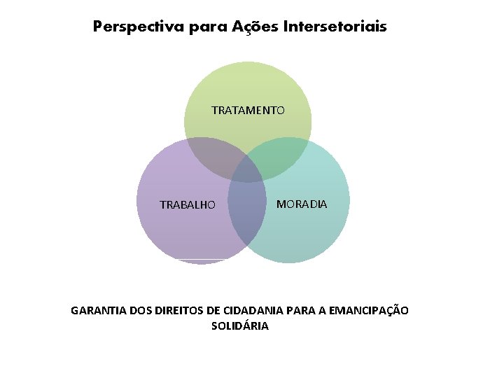 Perspectiva para Ações Intersetoriais TRATAMENTO TRABALHO MORADIA GARANTIA DOS DIREITOS DE CIDADANIA PARA A