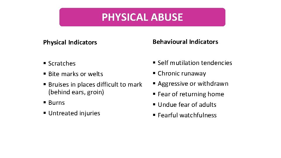 PHYSICAL ABUSE Physical Indicators Behavioural Indicators § Scratches § Bite marks or welts §