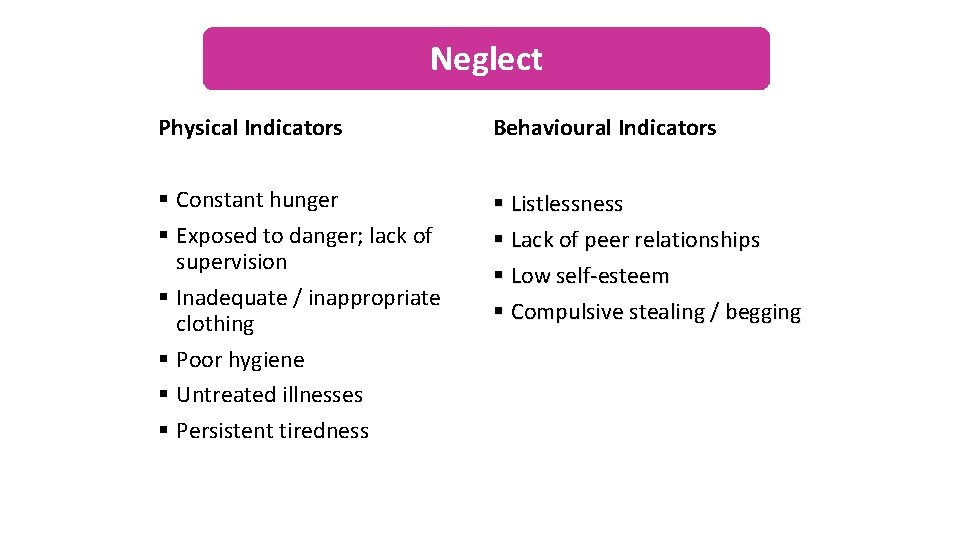 Neglect Physical Indicators Behavioural Indicators § Constant hunger § Exposed to danger; lack of