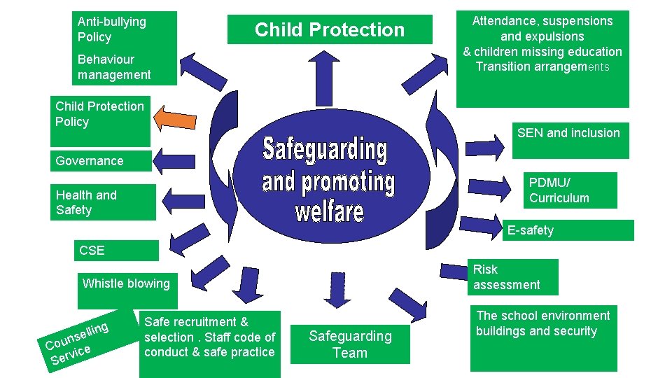 Anti-bullying Policy Child Protection Behaviour management Child Protection Policy Attendance, suspensions and expulsions &