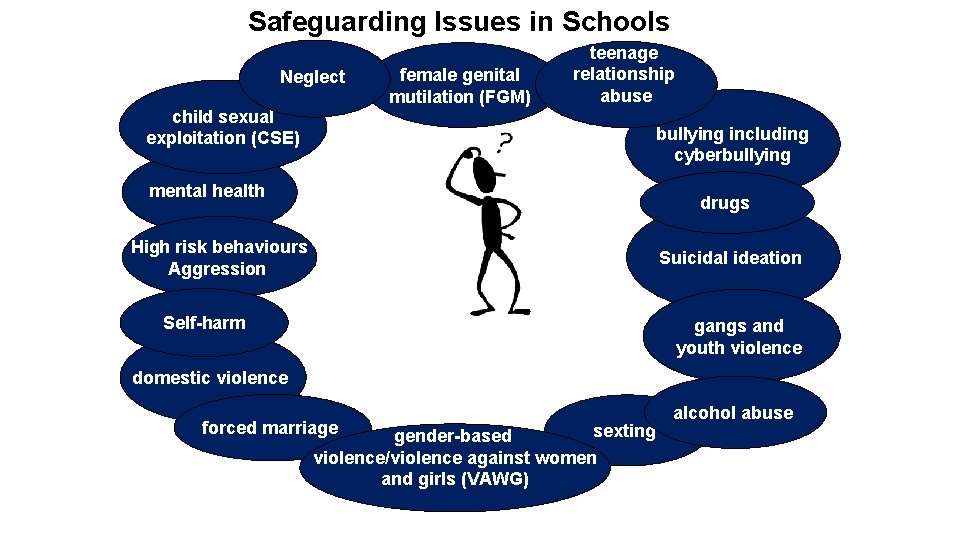 Safeguarding Issues in Schools Neglect child sexual exploitation (CSE) female genital mutilation (FGM) teenage