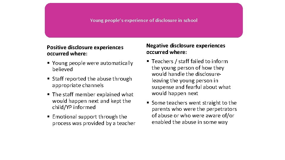 Young people’s experience of disclosure in school Positive disclosure experiences occurred where: Negative disclosure