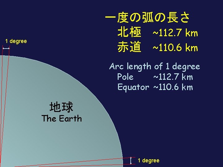一度の弧の長さ 　北極　~112. 7 km 　赤道　~110. 6 km 1 degree Arc length of 1 degree