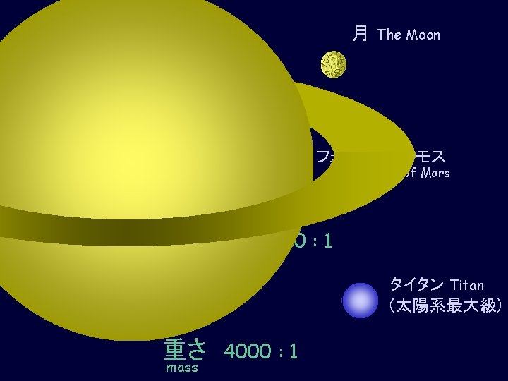地球 The Earth 月 The Moon 重さ　80 : 1 mass 火星 Mars フォボス、ダイモス Two