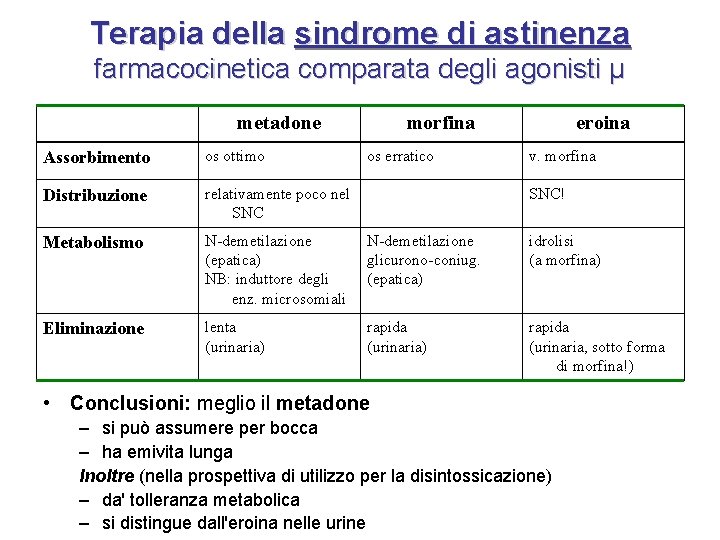 Terapia della sindrome di astinenza farmacocinetica comparata degli agonisti µ metadone morfina os erratico