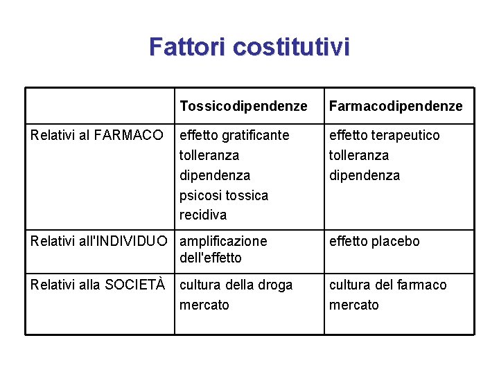 Fattori costitutivi Relativi al FARMACO Tossicodipendenze Farmacodipendenze effetto gratificante tolleranza dipendenza psicosi tossica recidiva