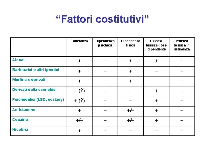 “Fattori costitutivi” Tolleranza Dipendenza psichica Dipendenza fisica Psicosi tossica dose -dipendente Psicosi tossica in