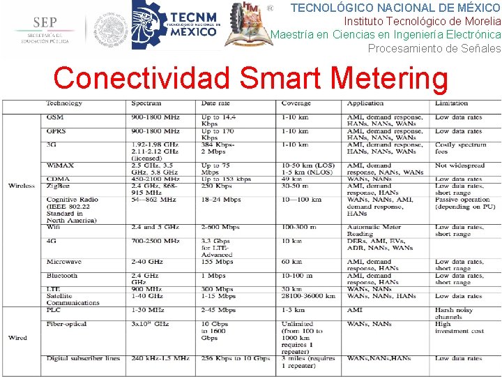 TECNOLÓGICO NACIONAL DE MÉXICO Instituto Tecnológico de Morelia Maestría en Ciencias en Ingeniería Electrónica