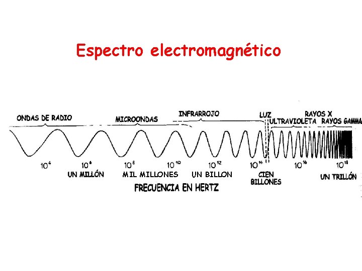 Espectro electromagnético MILLONES UN BILLON 