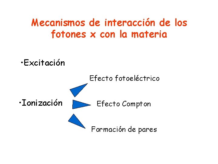 Mecanismos de interacción de los fotones x con la materia • Excitación Efecto fotoeléctrico