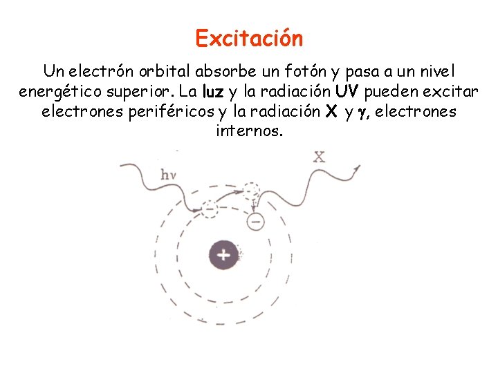 Excitación Un electrón orbital absorbe un fotón y pasa a un nivel energético superior.