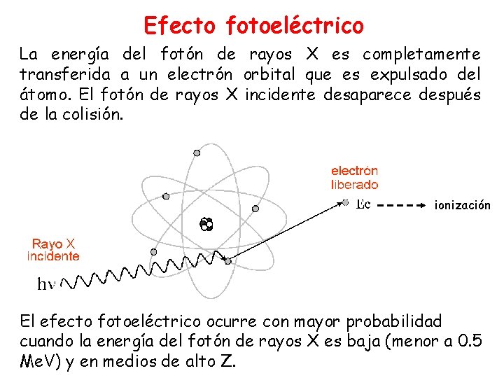 Efecto fotoeléctrico La energía del fotón de rayos X es completamente transferida a un