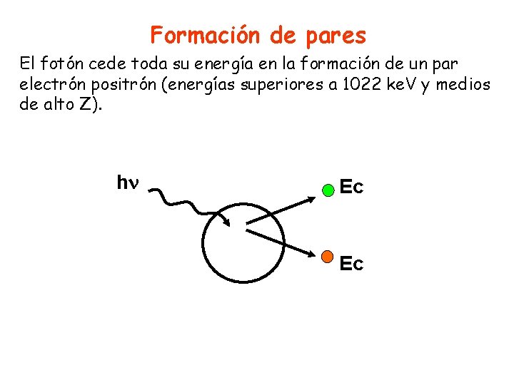 Formación de pares El fotón cede toda su energía en la formación de un