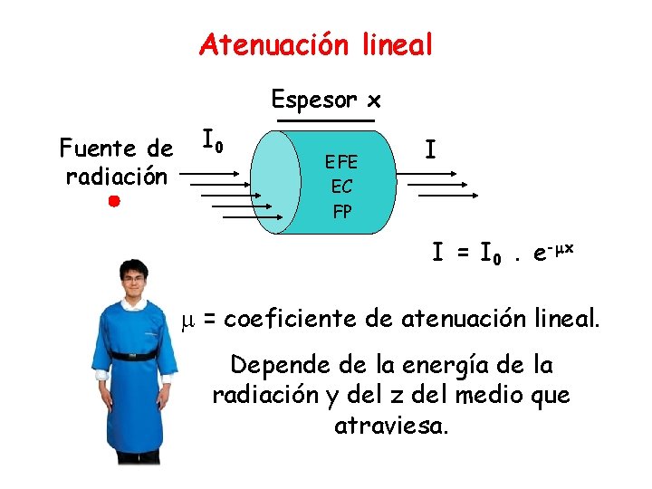 Atenuación lineal Espesor x Fuente de radiación I 0 EFE EC FP I I