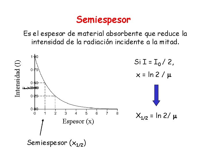 Semiespesor Es el espesor de material absorbente que reduce la intensidad de la radiación