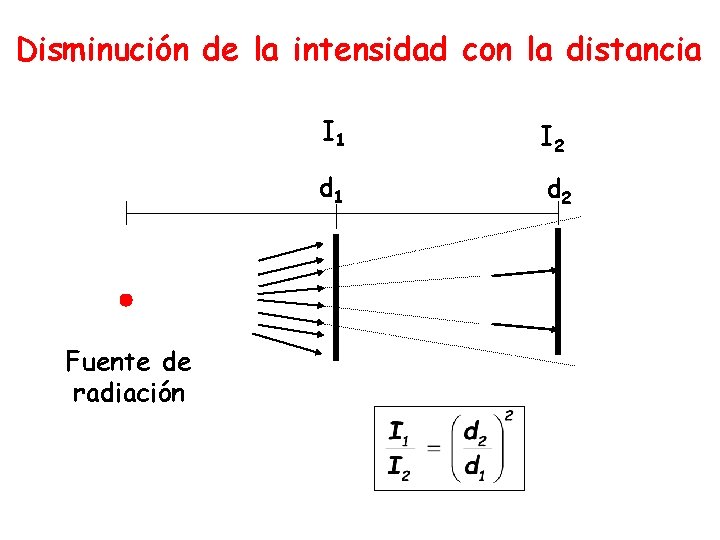 Disminución de la intensidad con la distancia Fuente de radiación I 1 I 2