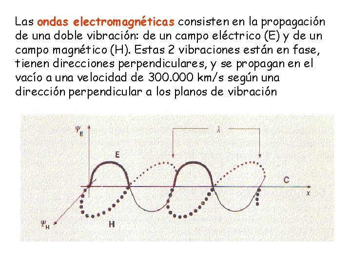 Las ondas electromagnéticas consisten en la propagación de una doble vibración: de un campo