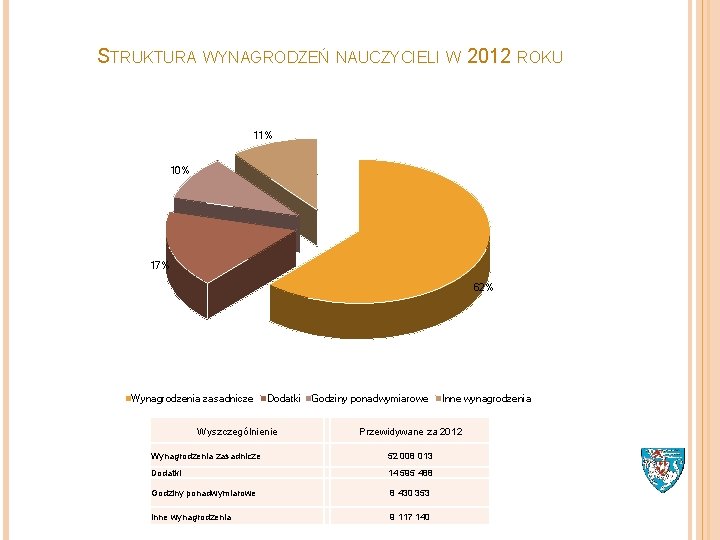 STRUKTURA WYNAGRODZEŃ NAUCZYCIELI W 2012 ROKU 11% 10% 17% 62% Wynagrodzenia zasadnicze Dodatki Wyszczególnienie