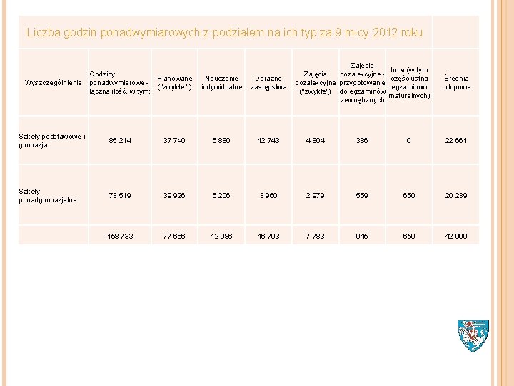 Liczba godzin ponadwymiarowych z podziałem na ich typ za 9 m-cy 2012 roku Godziny