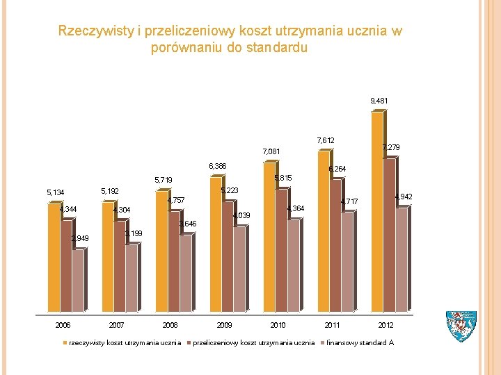 Rzeczywisty i przeliczeniowy koszt utrzymania ucznia w porównaniu do standardu 9, 481 7, 612