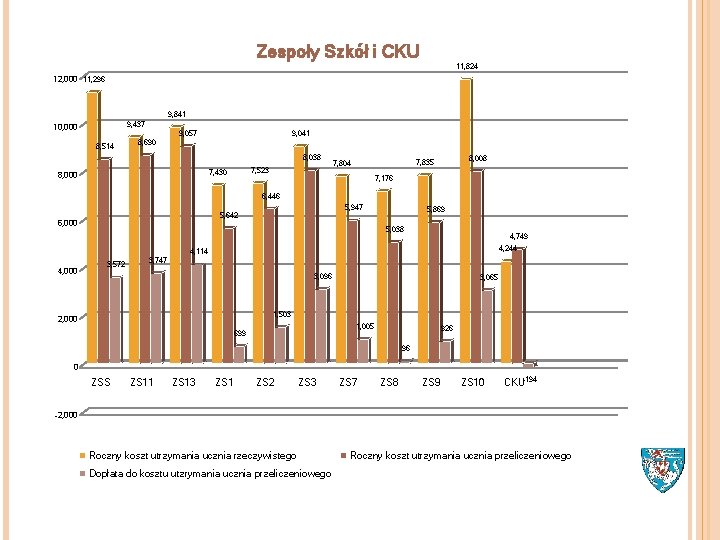 1 Zespoły Szkół i CKU 11, 824 12, 000 11, 296 9, 841 9,