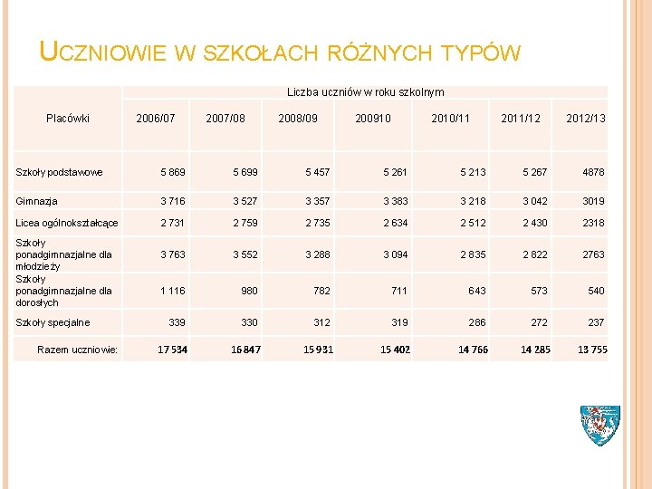 UCZNIOWIE W SZKOŁACH RÓŻNYCH TYPÓW Liczba uczniów w roku szkolnym Placówki 2006/07 2007/08 2008/09