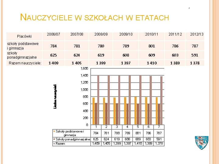 ` NAUCZYCIELE W SZKOŁACH W ETATACH szkoły podstawowe i gimnazja szkoły ponadgimnazjalne Razem nauczyciele: