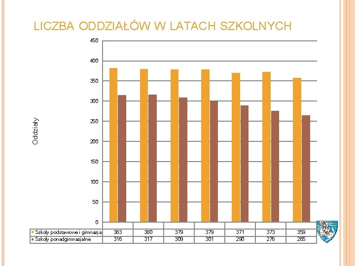 LICZBA ODDZIAŁÓW W LATACH SZKOLNYCH 450 400 350 Oddziały 300 250 200 150 100