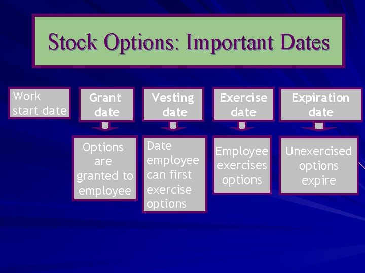 Stock Options: Important Dates Work start date Grant date Vesting date Exercise date Expiration