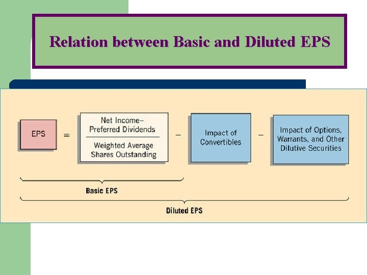 Relation between Basic and Diluted EPS 