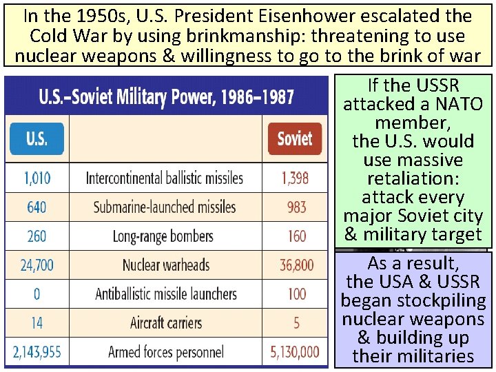 In the 1950 s, U. S. President Eisenhower escalated the Cold War by using