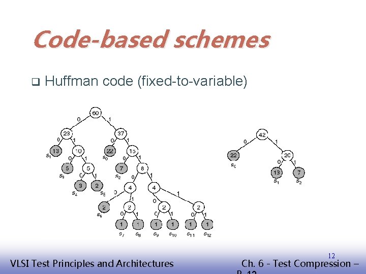 Code-based schemes q Huffman code (fixed-to-variable) EE 141 VLSI Test Principles and Architectures 12