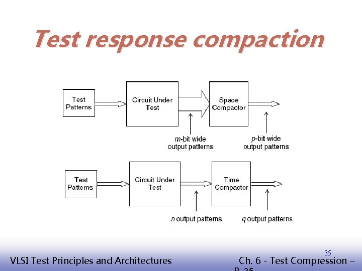 Test response compaction EE 141 VLSI Test Principles and Architectures 35 Ch. 6 -
