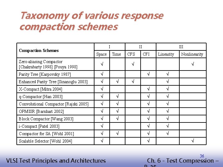Taxonomy of various response compaction schemes Compaction Schemes I Space Zero-aliasing Compactor [Chakrabarty 1998]