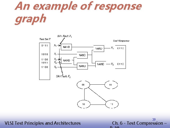 An example of response graph EE 141 VLSI Test Principles and Architectures 39 Ch.