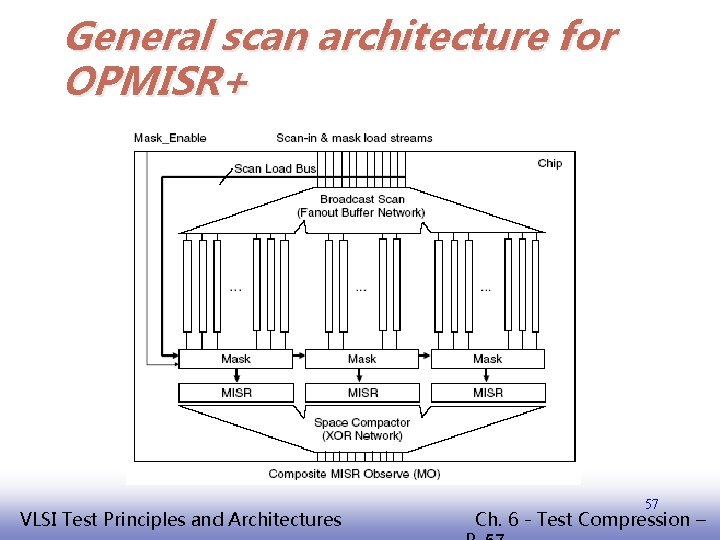 General scan architecture for OPMISR+ EE 141 VLSI Test Principles and Architectures 57 Ch.