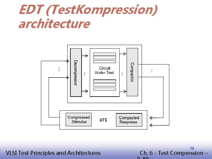 EDT (Test. Kompression) architecture EE 141 VLSI Test Principles and Architectures 59 Ch. 6