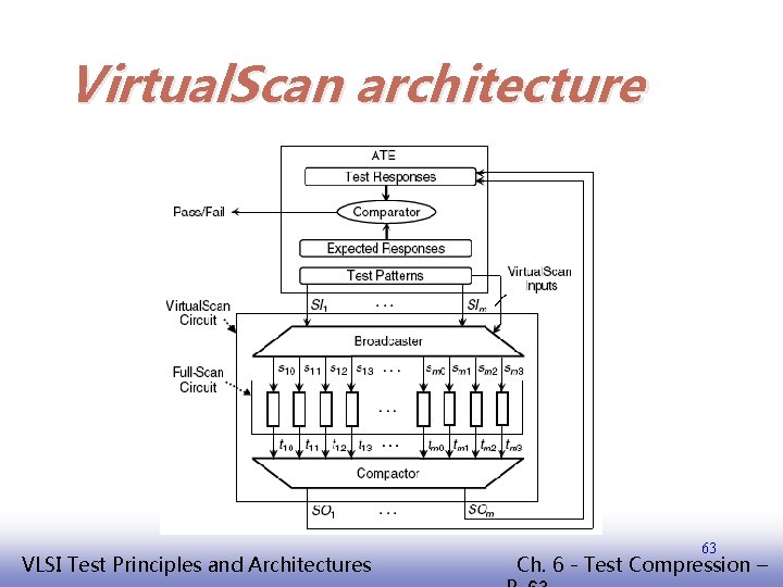 Virtual. Scan architecture EE 141 VLSI Test Principles and Architectures 63 Ch. 6 -