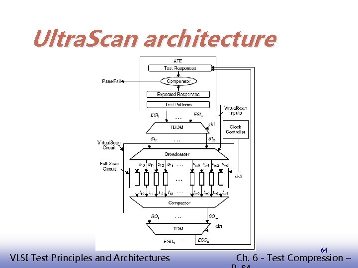 Ultra. Scan architecture EE 141 VLSI Test Principles and Architectures 64 Ch. 6 -