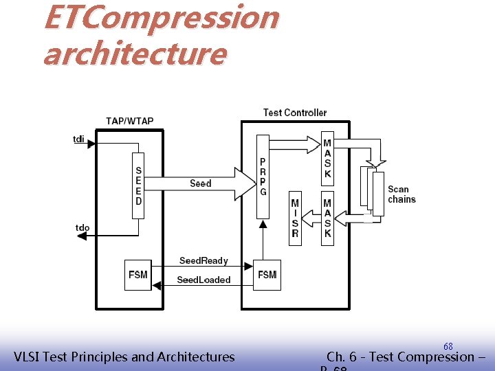ETCompression architecture EE 141 VLSI Test Principles and Architectures 68 Ch. 6 - Test