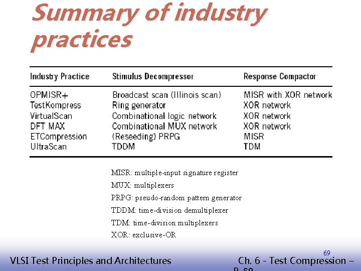 Summary of industry practices MISR: multiple-input signature register MUX: multiplexers PRPG: pseudo-random pattern generator