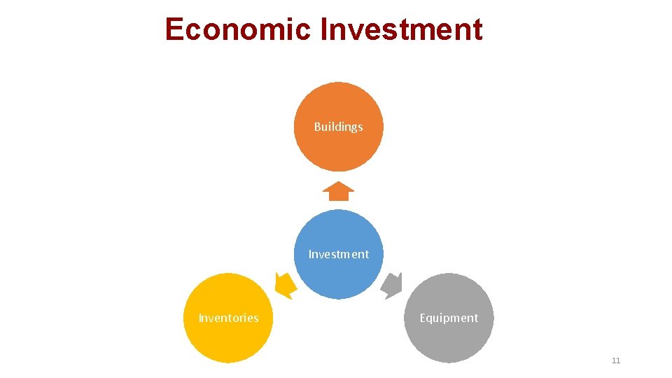 Economic Investment Buildings Investment Inventories Equipment 11 Economic Investment Buildings Investment Inventories Equipment 11