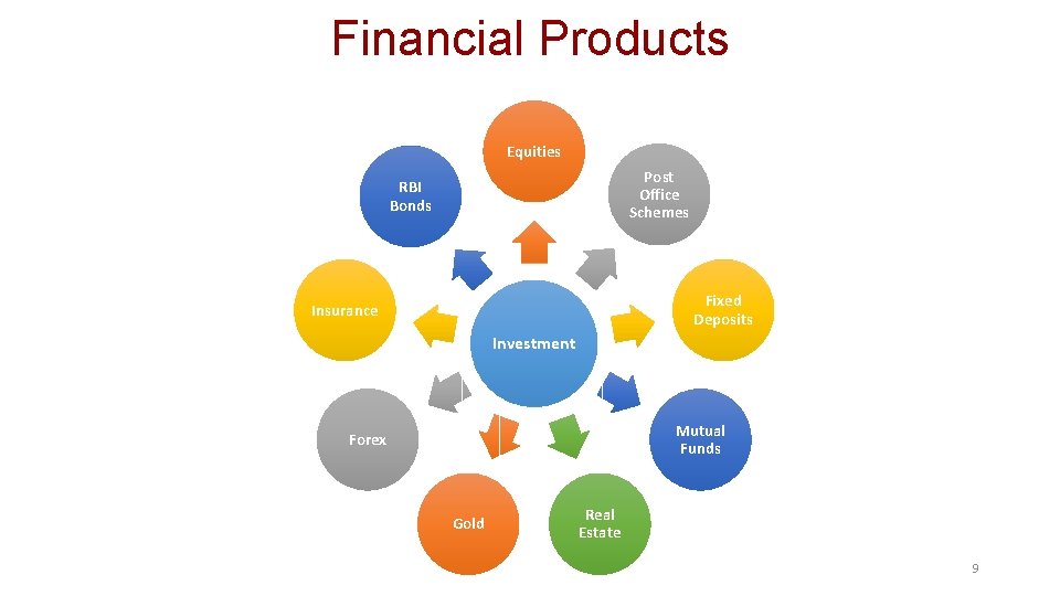 Financial Products Equities Post Office Schemes RBI Bonds Fixed Deposits Insurance Investment Mutual Funds Financial Products Equities Post Office Schemes RBI Bonds Fixed Deposits Insurance Investment Mutual Funds