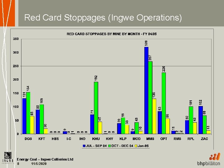 Red Card Stoppages (Ingwe Operations) Energy Coal – Ingwe Collieries Ltd 11/5/2020 8 