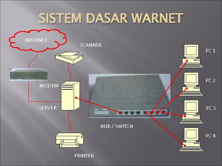 SISTEM DASAR WARNET INTERNET SCANNER PC 1 PC 2 MODEM SERVER PC 3 HUB SISTEM DASAR WARNET INTERNET SCANNER PC 1 PC 2 MODEM SERVER PC 3 HUB