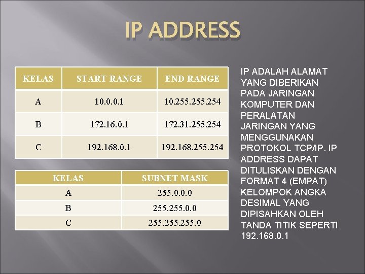 IP ADDRESS KELAS START RANGE END RANGE A 10. 0. 0. 1 10. 255. IP ADDRESS KELAS START RANGE END RANGE A 10. 0. 0. 1 10. 255.