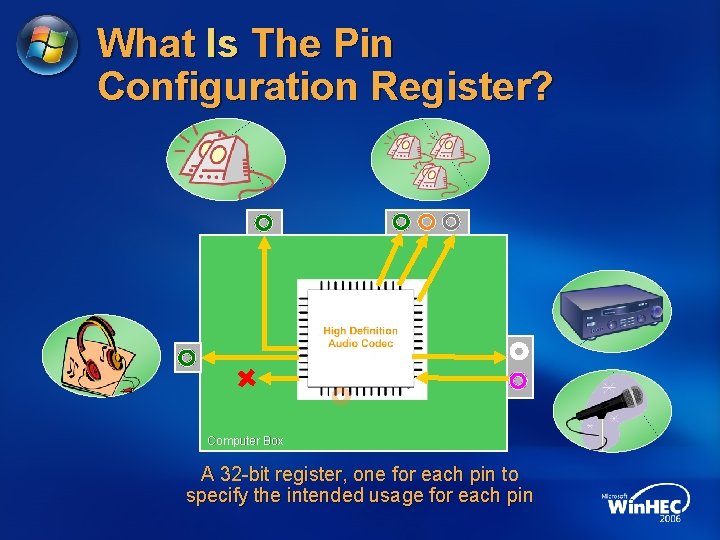 What Is The Pin Configuration Register? Computer Box A 32 -bit register, one for