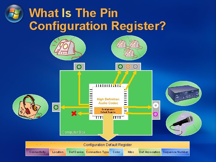 What Is The Pin Configuration Register? Configuration Default Register Computer Box Configuration Default Register
